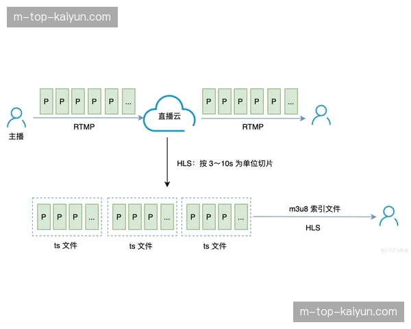 WebRTC优化技术落地 赛事交互式转播延迟大幅削减 WebRTC优化技术落地 赛事交互式转播延迟大幅削减